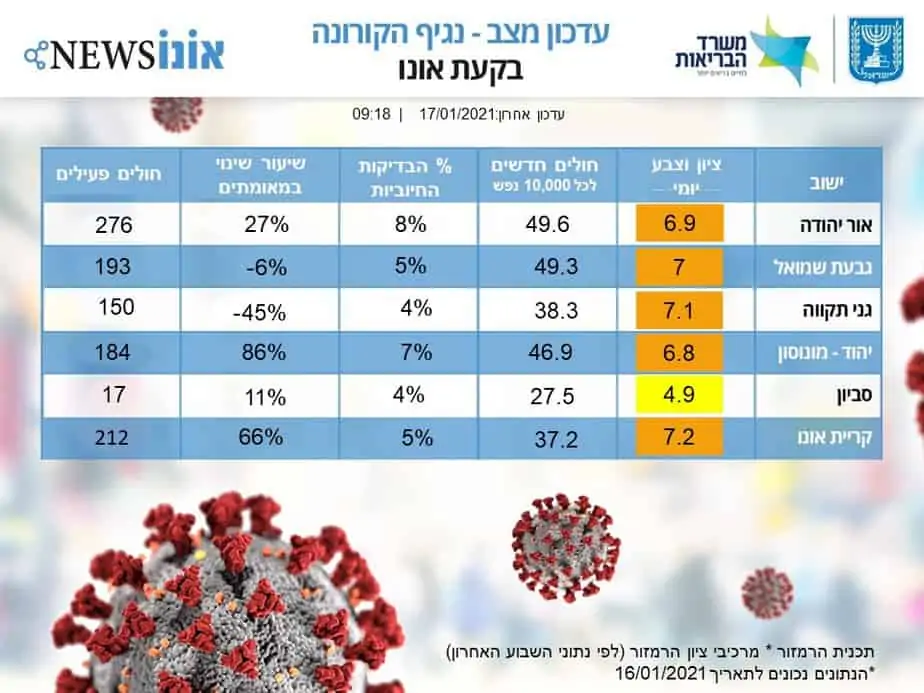 קורונה בבקעת אונו נתונים 17.1