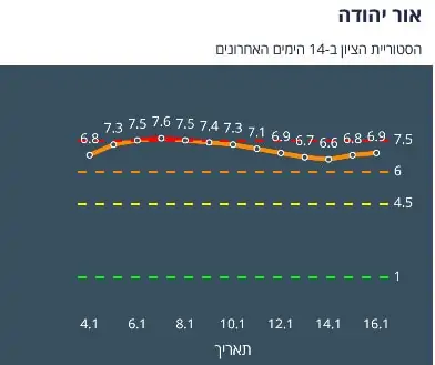 אור יהודה 14 יום ציון