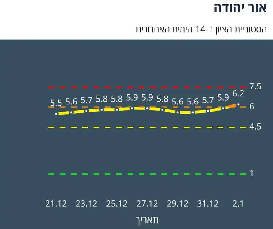 אור יהודה גרף ציון 3.1