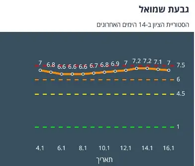 גבעת שמואל 14 יום