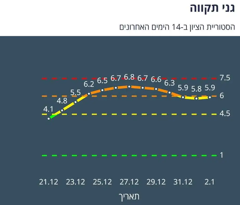 גרף ציון גני תקווה 3.1