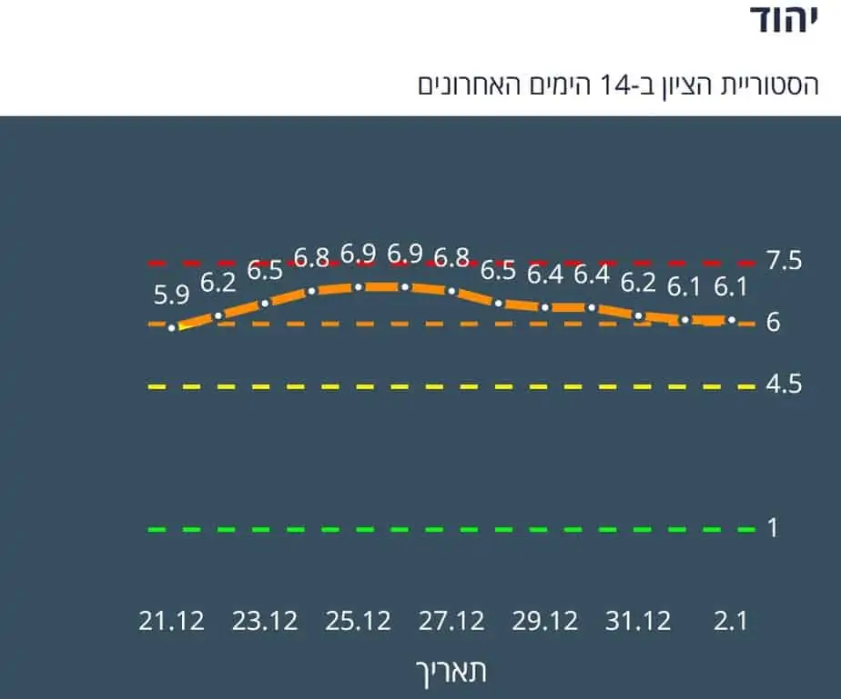 גרף ציון יהוד 3.1