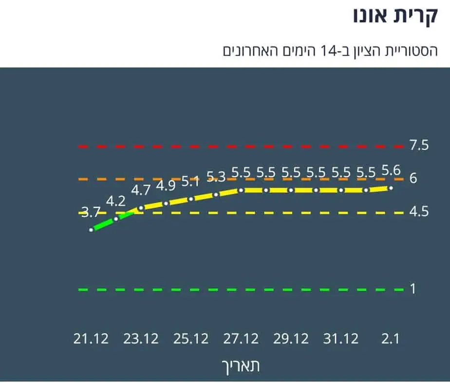 גרף ציון קריית אונו 3.1