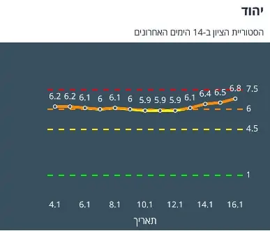 יהוד 14 יום גרף ציון