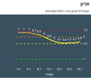 סביון היסטוריית ציון ב-14 יום אחרונים