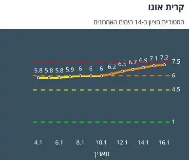 קריית אונו 14 קורונה 17.1