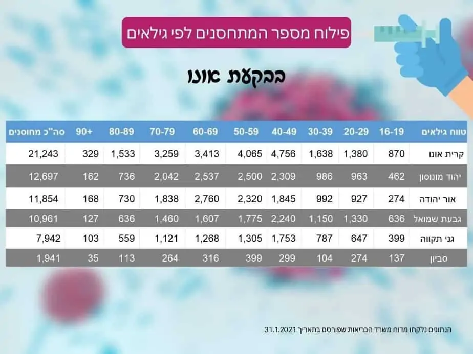 פילוח מספר המתחסנים בבקעת אונו (אונו NEWS)