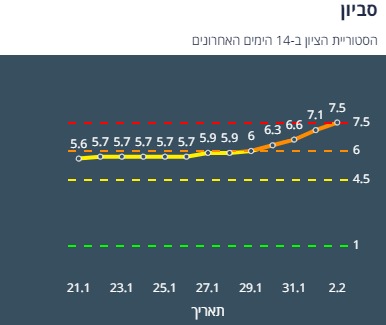 היסטוריית הציון סביון ב-14 יום האחרונים (צילום מסך אתר משרד הבריאות)