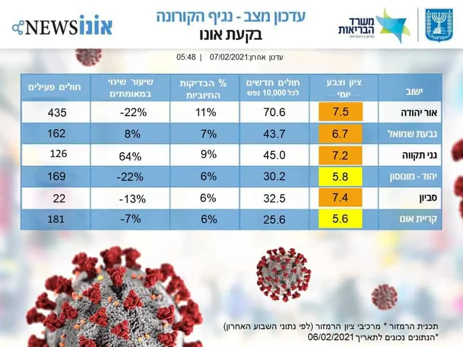 תמונת מצב קורונה בבקעת אונו 7.2 (אונו NEWS)