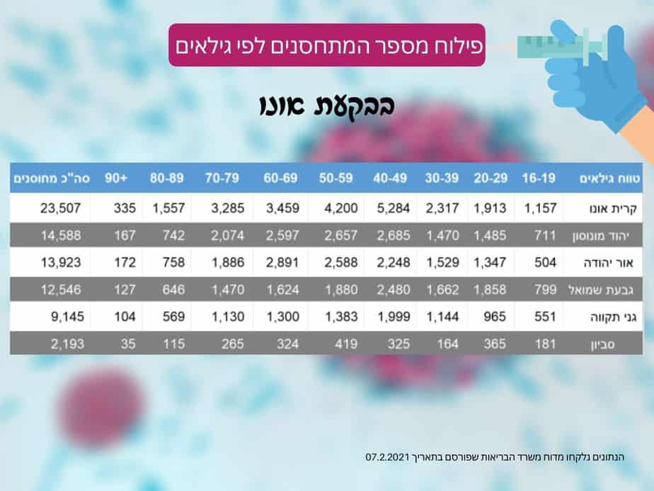 פילוח מתחסנים בבקעת אונו (אונו NEWS)