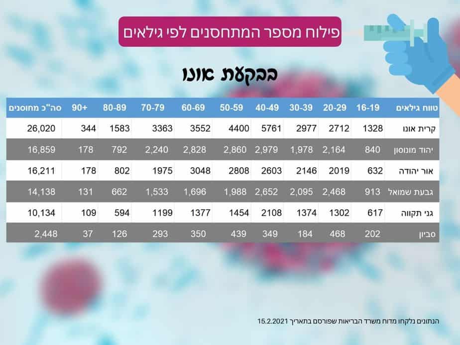 פילוח מתחסנים בבקעת אונו 15.2 (אונו NEWS)