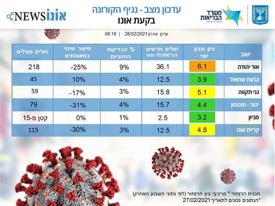 עדכון מצב קורונה בקעת אונו 28.2.21 (אונו NEWS)