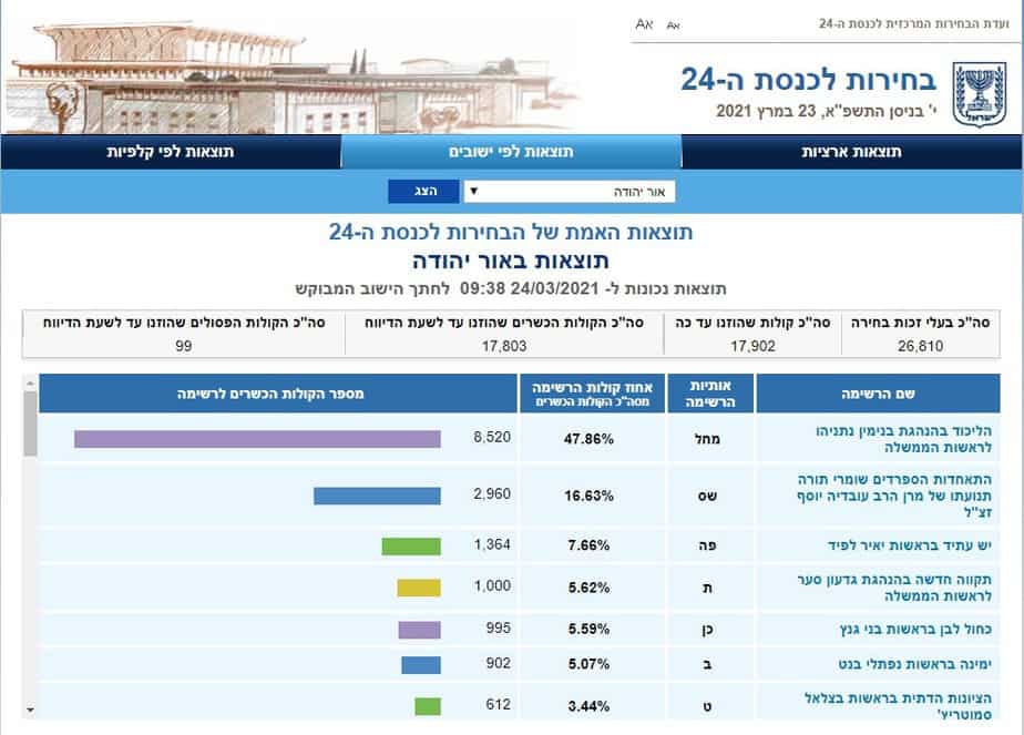 תוצאות אמת באור יהודה (צילום מסך אתר ועדת הבחירות)