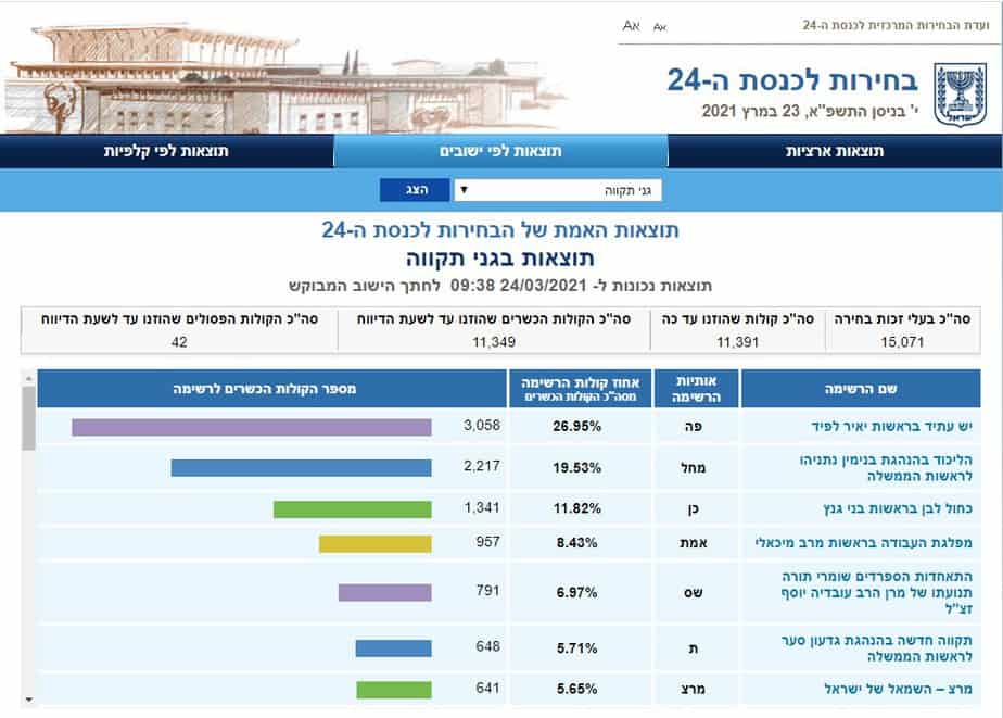 תוצאות אמת בגני תקווה (צילום מסך אתר ועדת הבחירות)