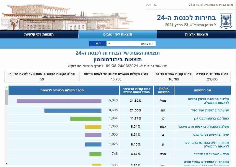 תוצאות אמת ביהוד מונוסון (צילום מסך אתר ועדת הבחירות)