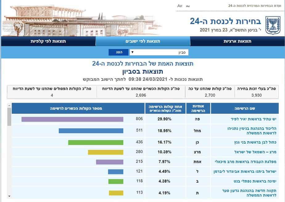 תוצאות אמת בסביון (צילום מסך אתר ועדת הבחירות)