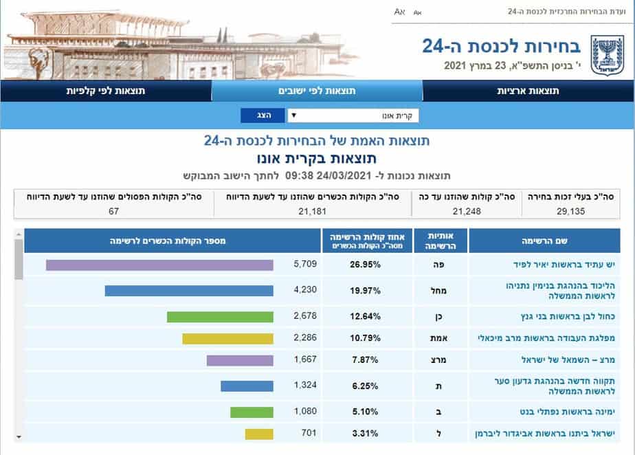 תוצאות אמת בקריית אונו (צילום מסך אתר ועדת הבחירות)