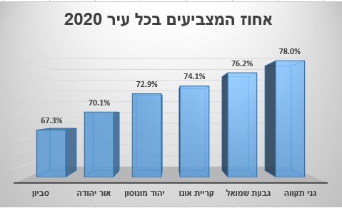 אחוז המצביעים בבקעת אונו שנת 2020