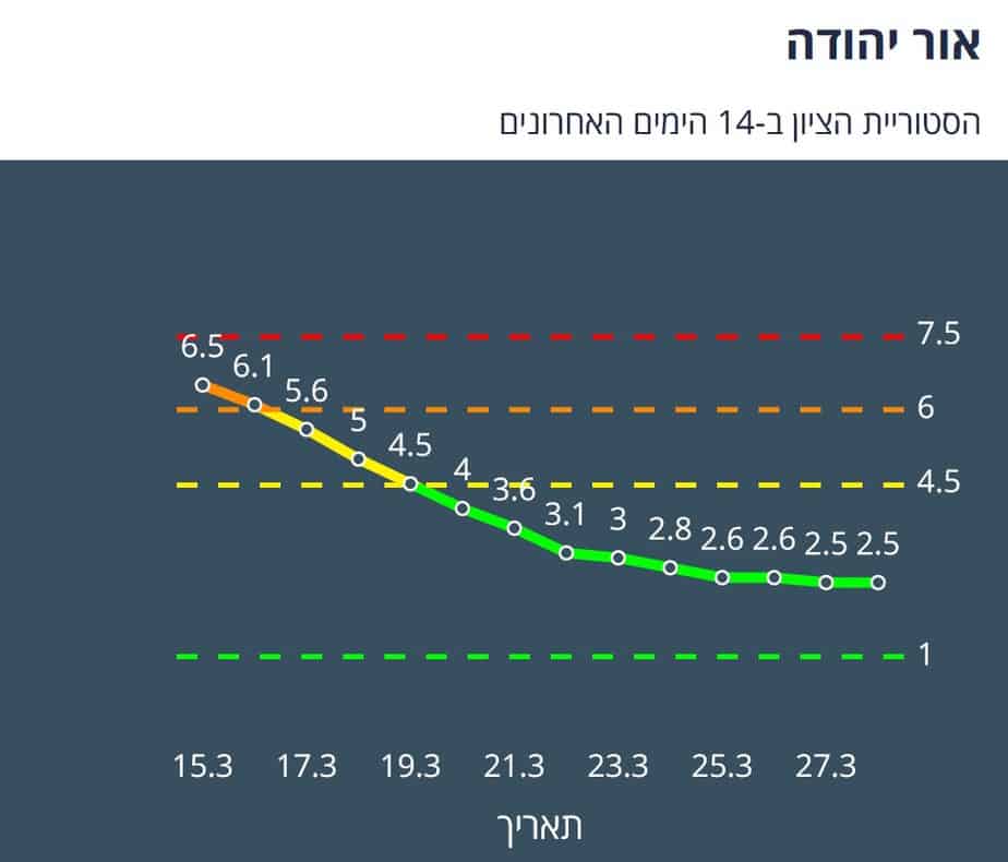 אור יהודה היסטוריית ציון 14 יום אחרונים (צילום מסך אתר משרד הבריאות)