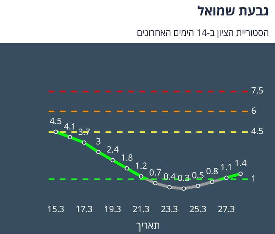 גבעת שמואל היסטוריית ציון 14 יום אחרונים (צילום מסך אתר משרד הבריאות)