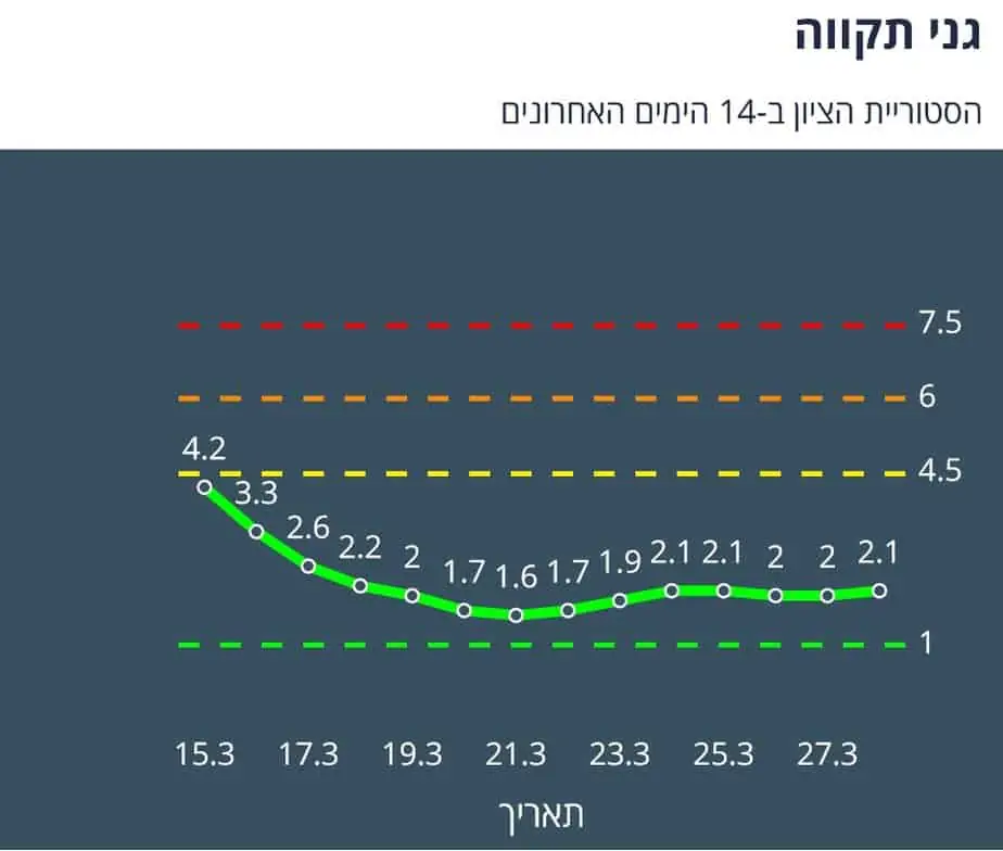 גני תקווה היסטוריית ציון 14 יום אחרונים (צילום מסך אתר משרד הבריאות)