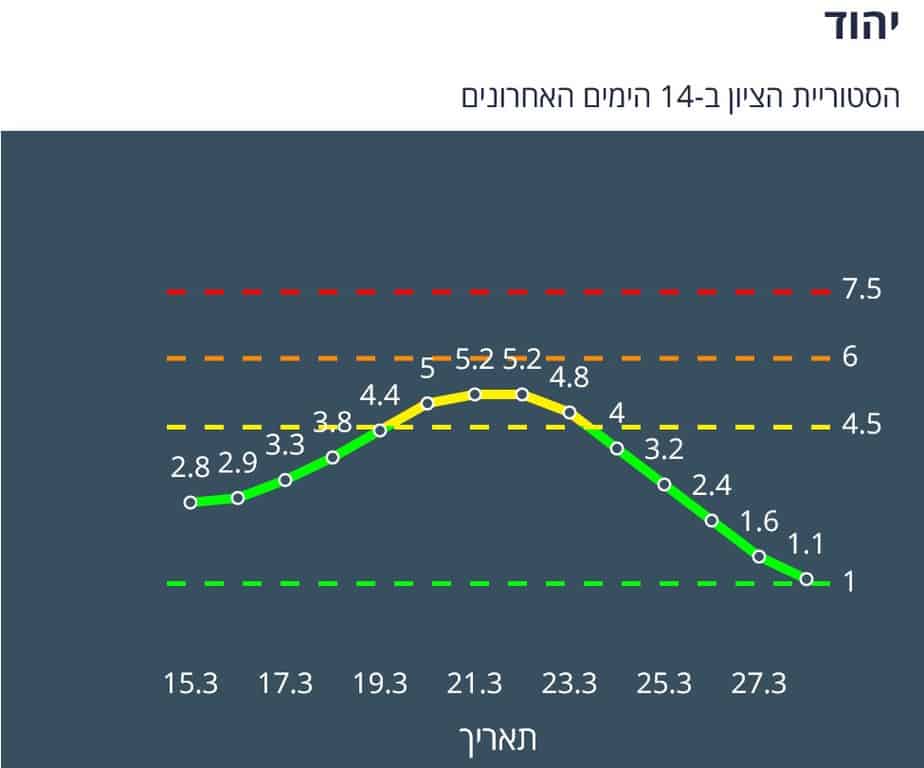 יהוד מונוסון היסטוריית ציון 14 יום אחרונים (צילום מסך אתר משרד הבריאות)