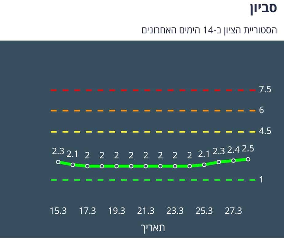 סביון היסטוריית ציון 14 יום אחרונים (צילום מסך אתר משרד הבריאות)