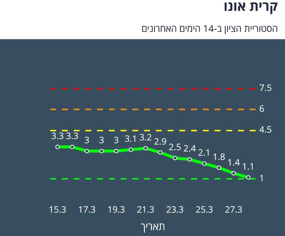 קריית אונו היסטוריית ציון 14 יום אחרונים (צילום מסך אתר משרד הבריאות)