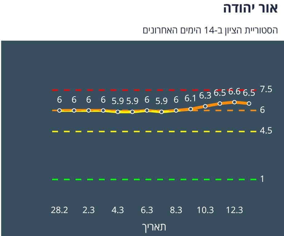 אור יהודה היסטוריית ציון 14 יום אחרונים (צילום מסך אתר משרד הבריאות)