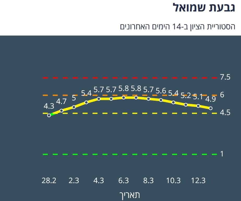 גבעת שמואל היסטוריית ציון 14 יום אחרונים (צילום מסך אתר משרד הבריאות)