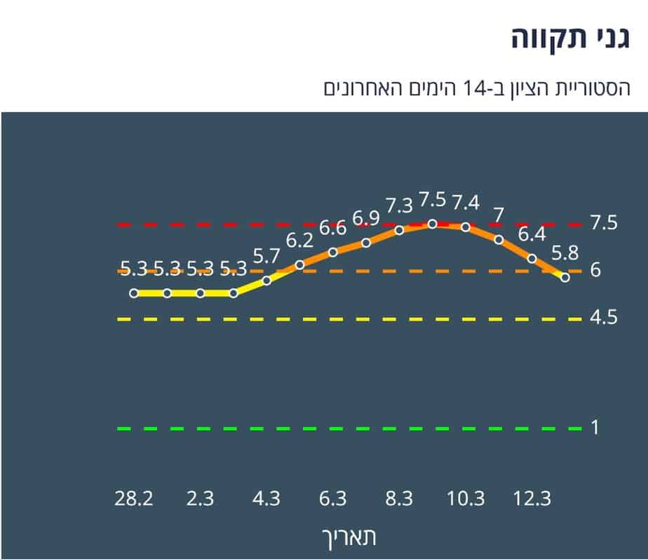 גני תקווה היסטוריית ציון 14 יום אחרונים (צילום מסך אתר משרד הבריאות)