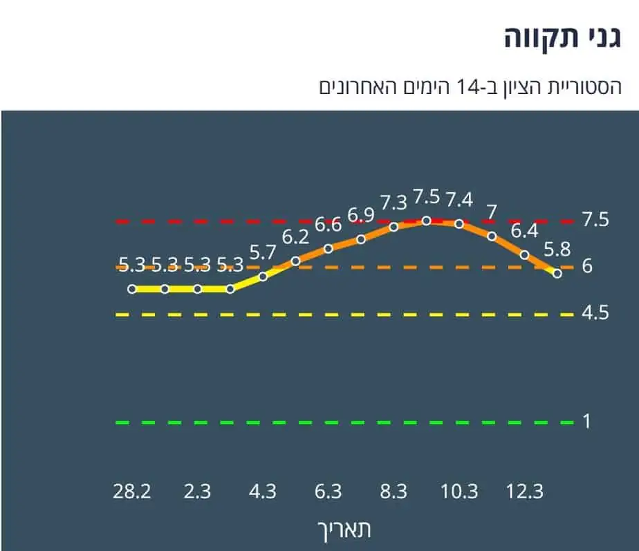 גני תקווה היסטוריית ציון 14 יום אחרונים (צילום מסך אתר משרד הבריאות)