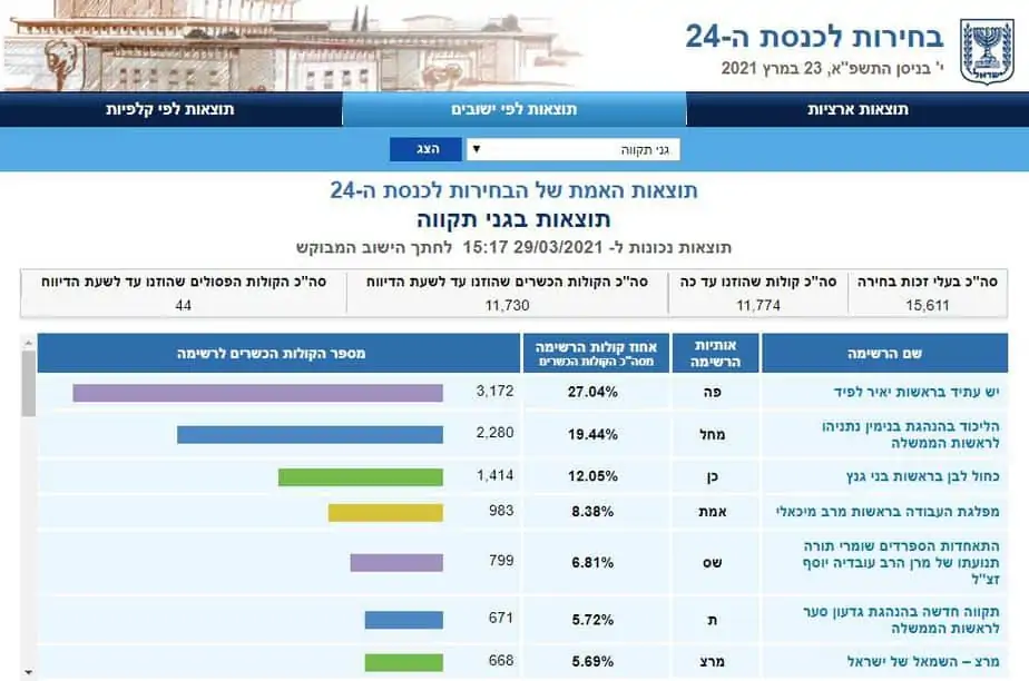 תוצאות בחירות 2021 גני תקווה(צילום מסך אתר ועדת הבחירות)