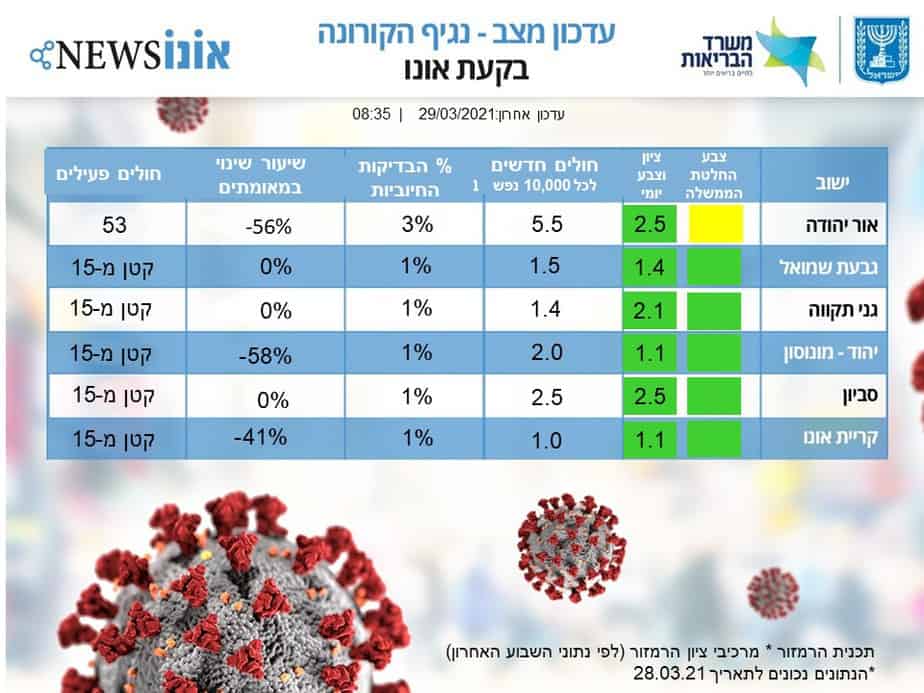 עדכון מצב קורונה 29.3 בקעת אונו (אונו NEWS)