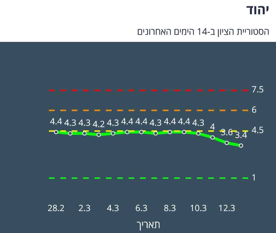 יהוד מונוסון היסטוריית ציון 14 יום אחרונים (צילום מסך אתר משרד הבריאות)