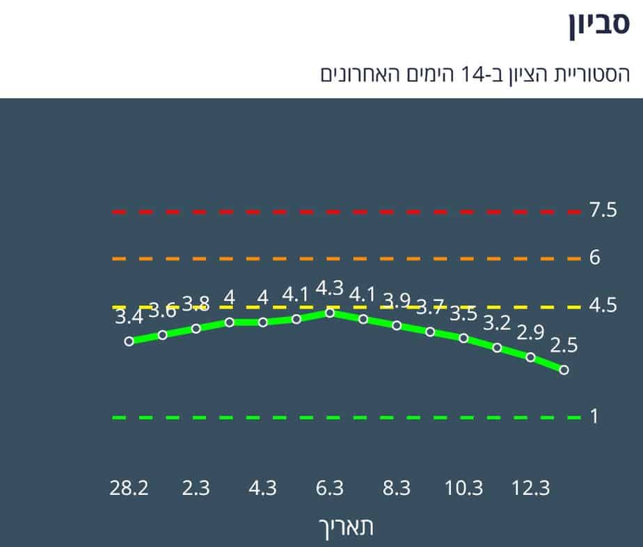 סביון היסטוריית ציון 14 יום אחרונים (צילום מסך אתר משרד הבריאות)