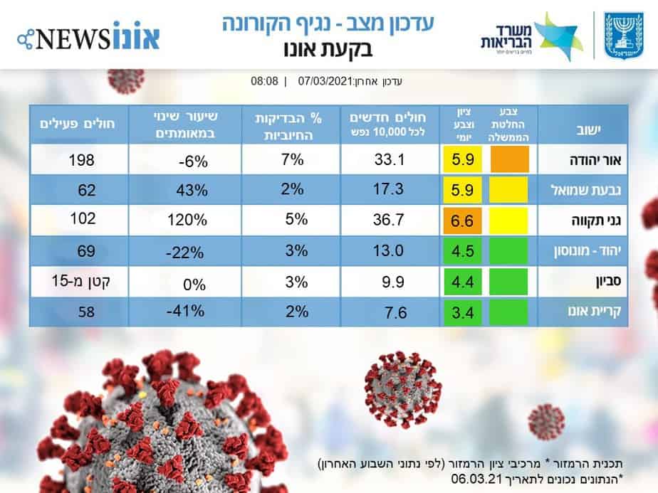 עדכון מצב קורונה בקעת אונו 7.3.21 (אונו NEWS)