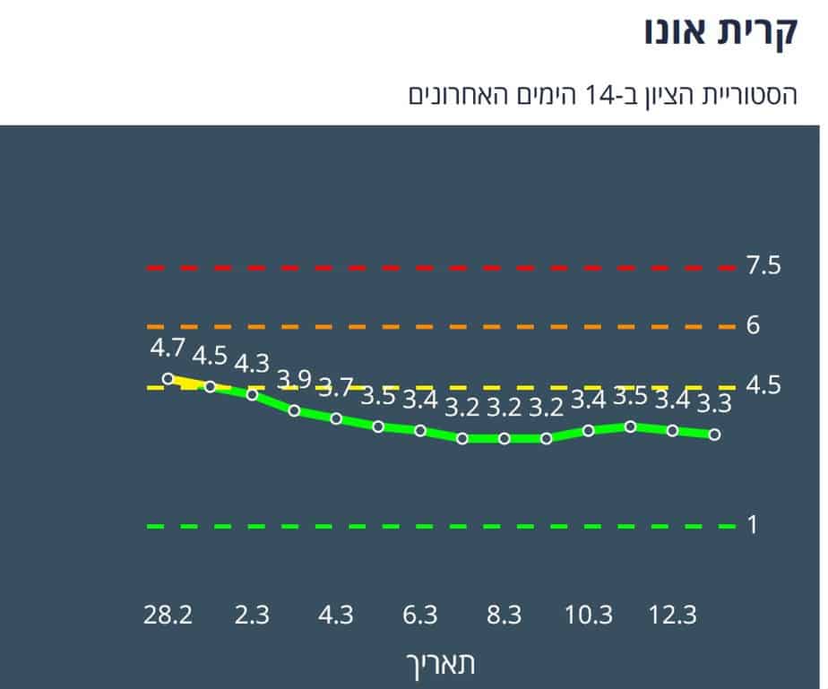 קריית אונו היסטוריית ציון 14 יום אחרונים (צילום מסך אתר משרד הבריאות)