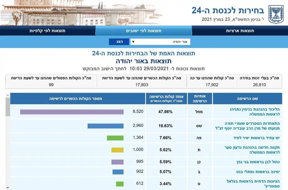 תוצאות הבחירות באור יהודה (צילום מסך אתר ועדת הבחירות)