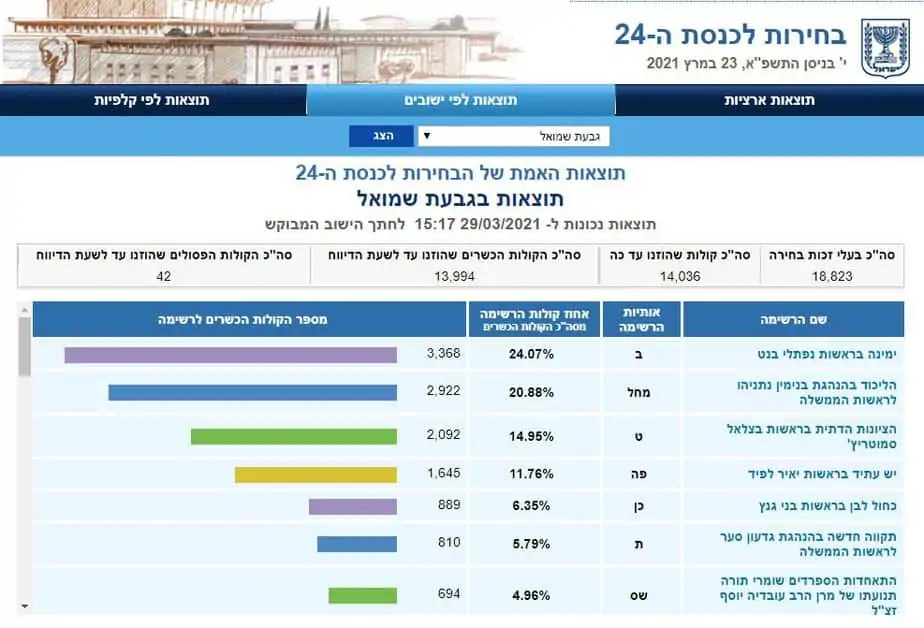 תוצאות אמת בגבעת שמואל (צילום מסך אתר ועדת הבחירות)