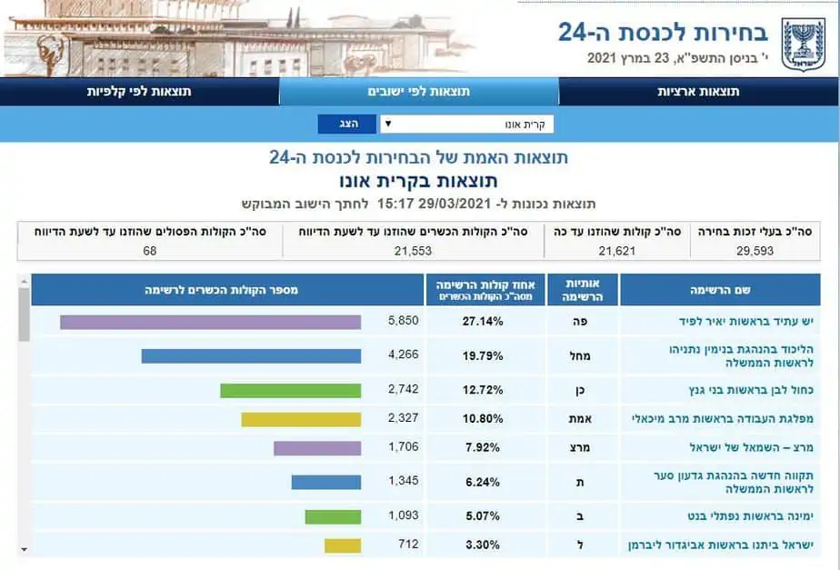 תוצאות בחירות 2021 קריית אונו (צילום מסך אתר ועדת הבחירות)