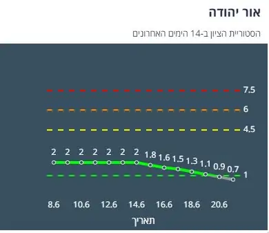 אור יהודה היסטוריית ציון 14 יום אחרונים (צילום מסך אתר משרד הבריאות)