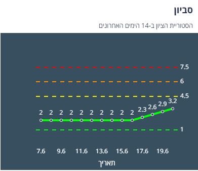 סביון היסטוריית ציון 14 יום אחרונים (צילום מסך אתר משרד הבריאות)