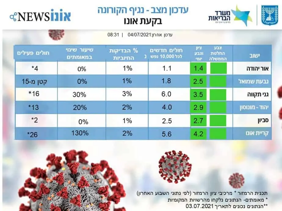 עדכון מצב קורונה בבקעת אונו 4.7.2021. (אונו NEWS)