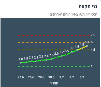 הציון של קריית אונו לפי שיטת הרמזור. מתוך אתר משרד הבריאות