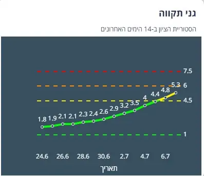 הציון של קריית אונו לפי שיטת הרמזור. מתוך אתר משרד הבריאות