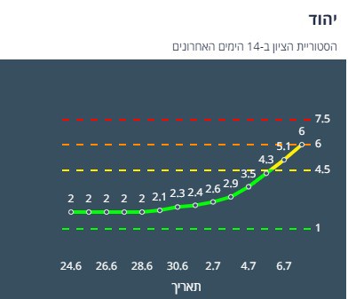 הציון של יהוד לפי שיטת הרמזור. מתוך אתר משרד הבריאות