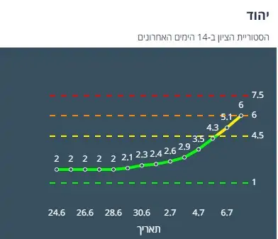 הציון של יהוד לפי שיטת הרמזור. מתוך אתר משרד הבריאות