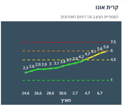 הציון של קריית אונו לפי שיטת הרמזור. מתוך אתר משרד הבריאות