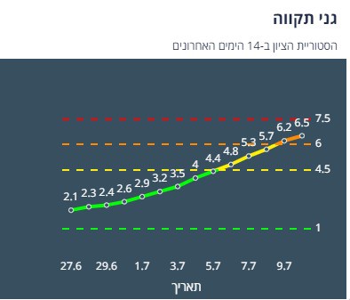 הציון של גני תקווה לפי שיטת הרמזור. מתוך אתר משרד הבריאות